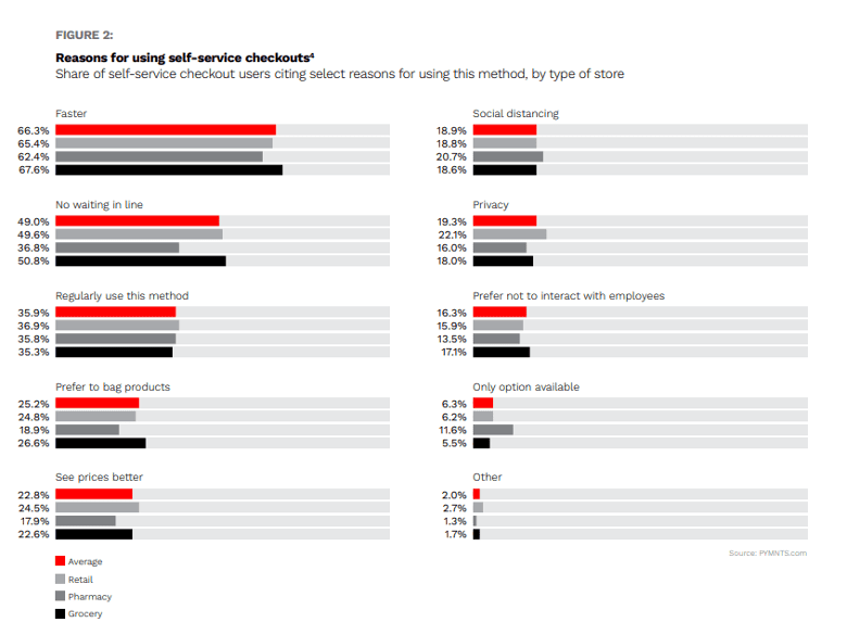 reasons for self-service checkout