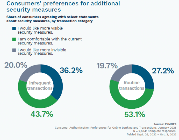 Consumers preferences for additional security measures