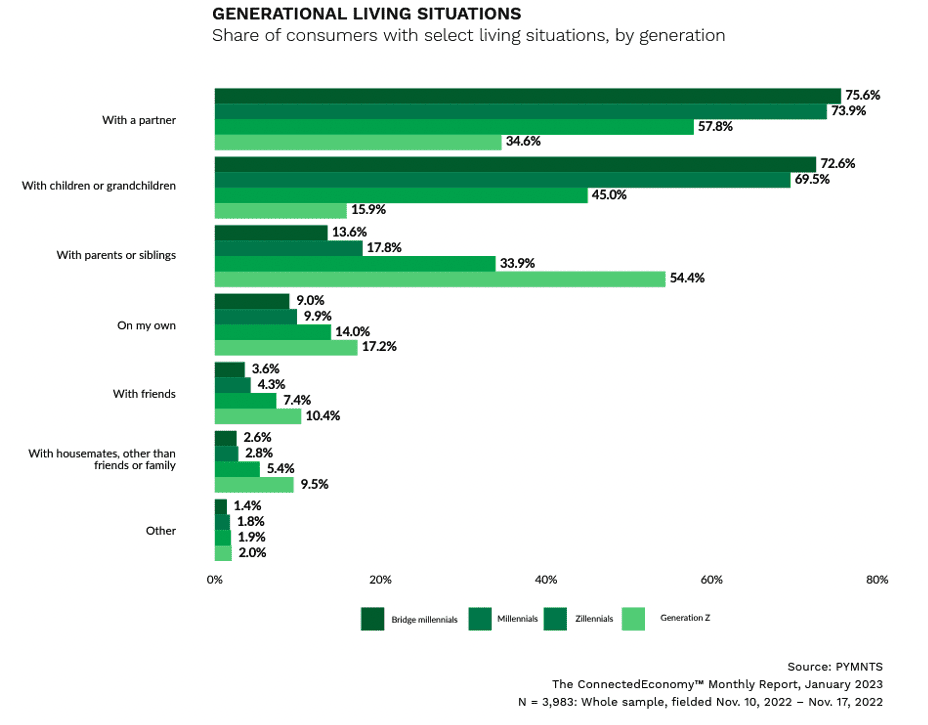 Generational living situations