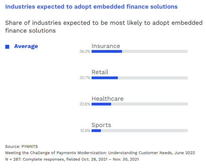 Industries expected to adopt embedded finance solutions