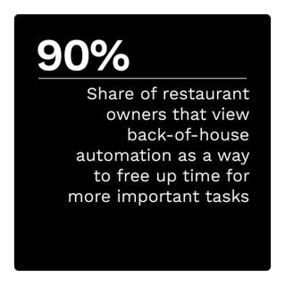 90%: Share of restaurant owners that view back-of-house automation as a way to free up time for more important tasks