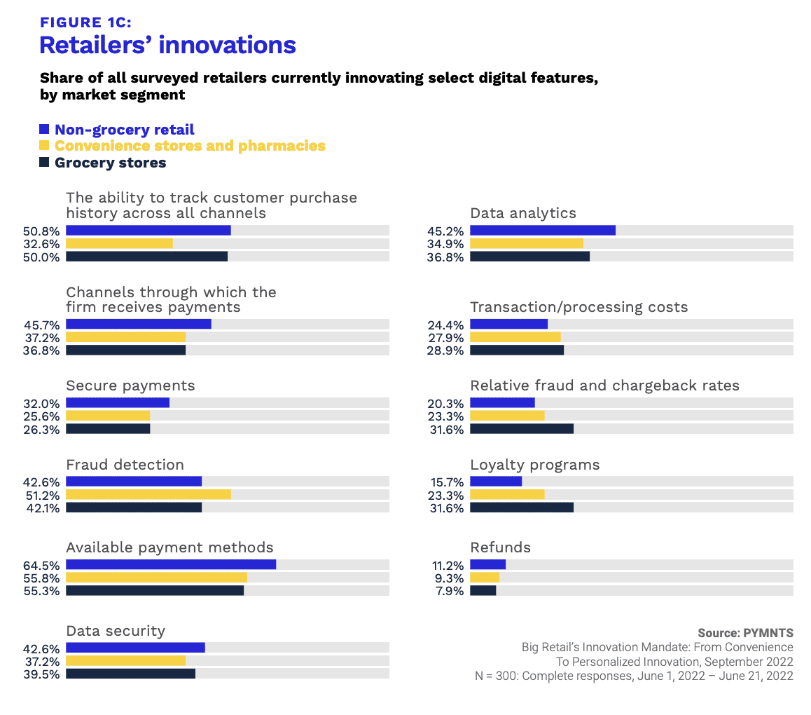 Retailers innovations