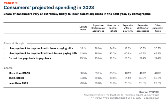 projected consumer spending