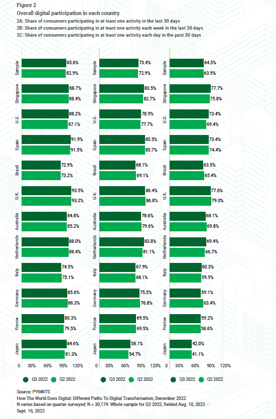 digital participation by country