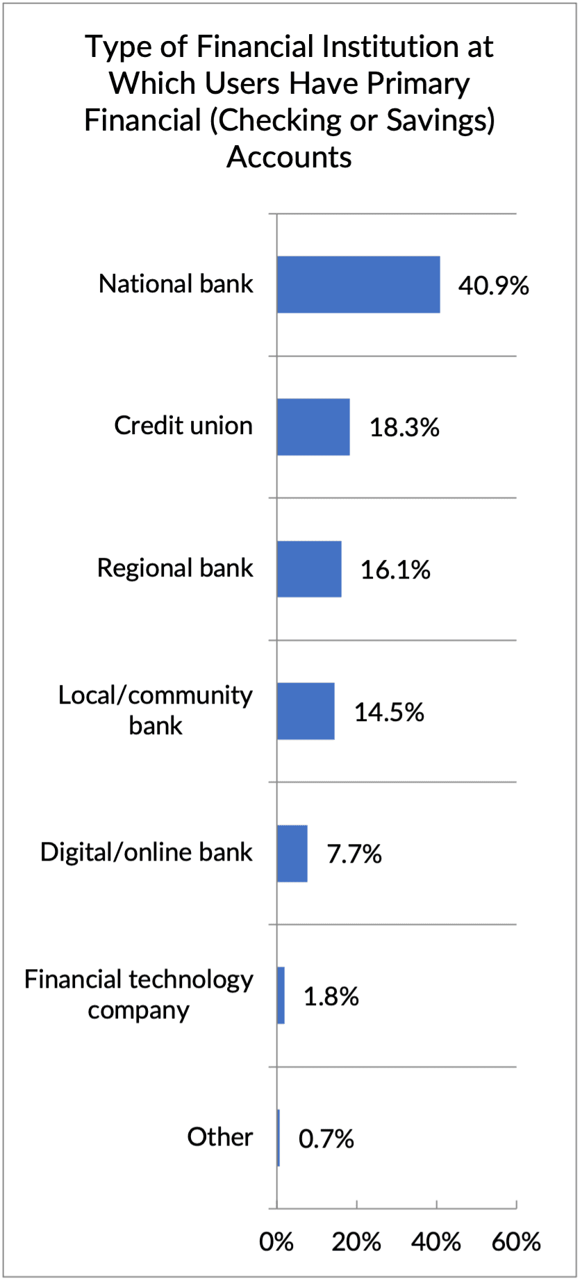 financial institutions