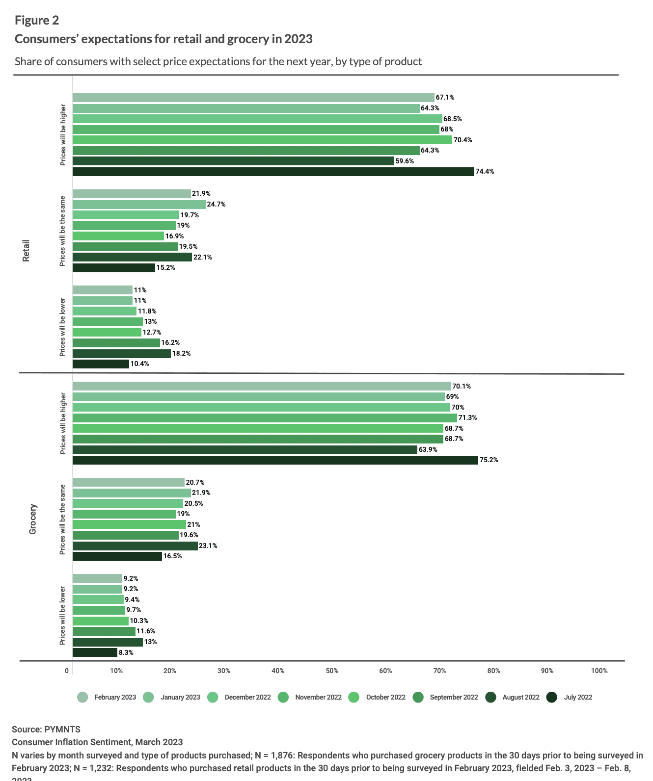 consumer expectations for grocery and retail