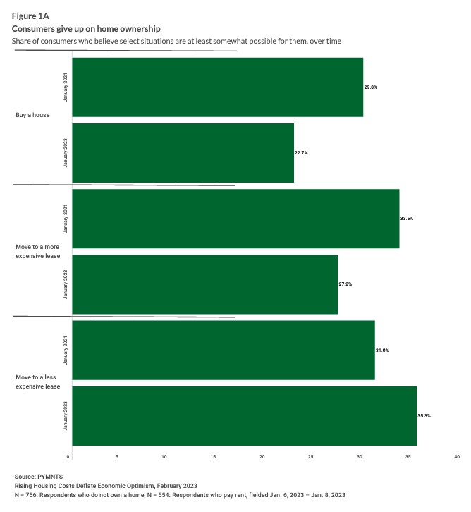 consumers give up on home ownership