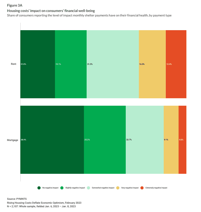 housing cost impact