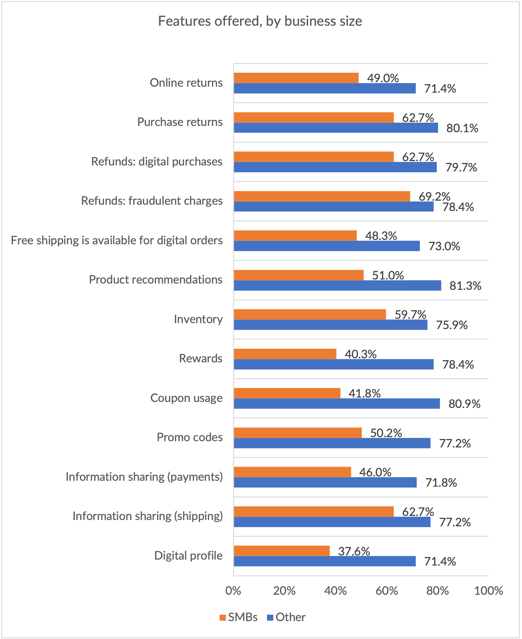 features offered by retailers