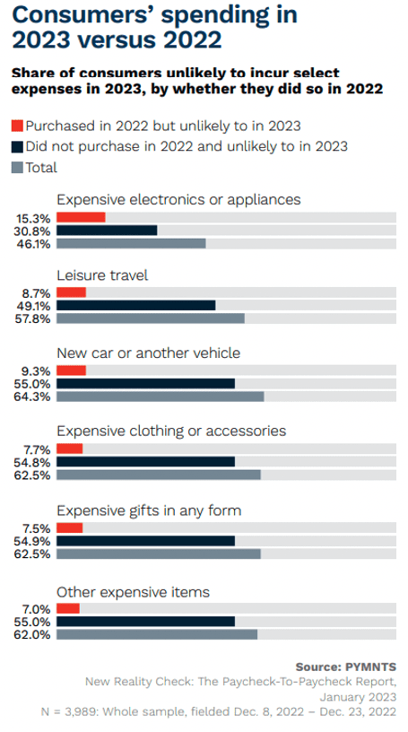 Consumer spending in 2023