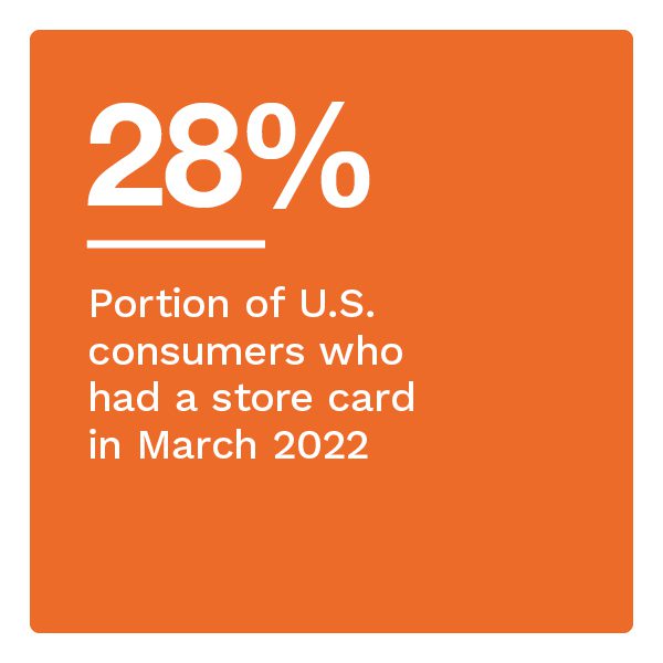 28%: Portions of U.S. consumers who had a store card in March 2022