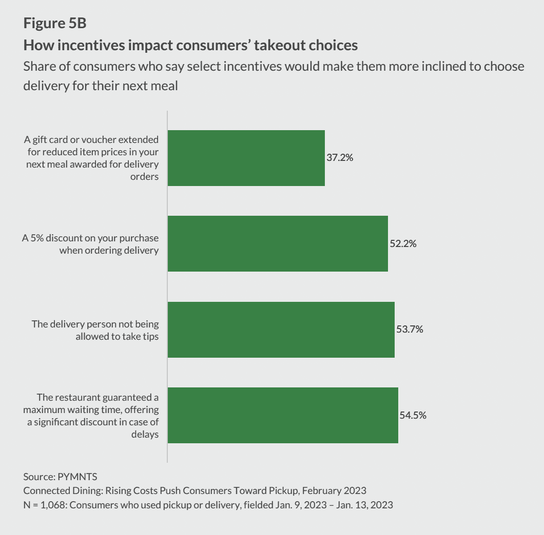 How incentives impact consumers takeout choices