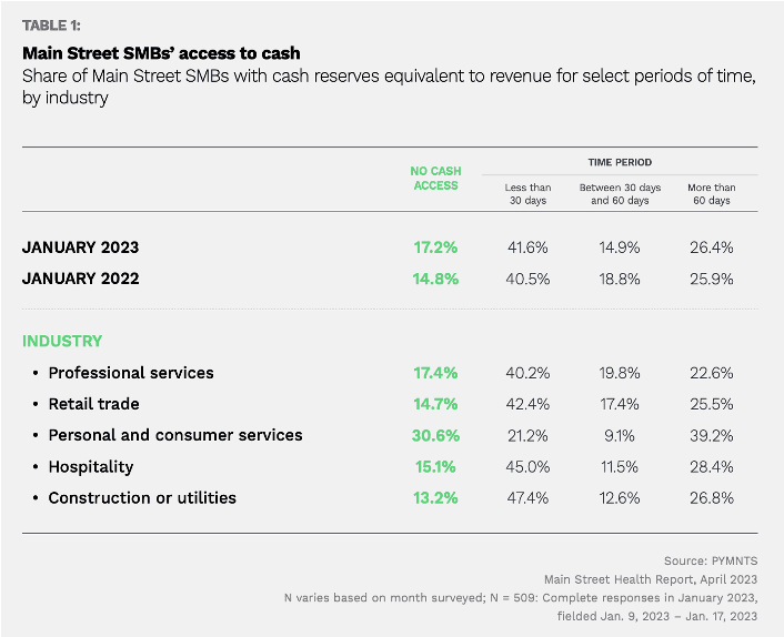 Main Street SMBs cash access