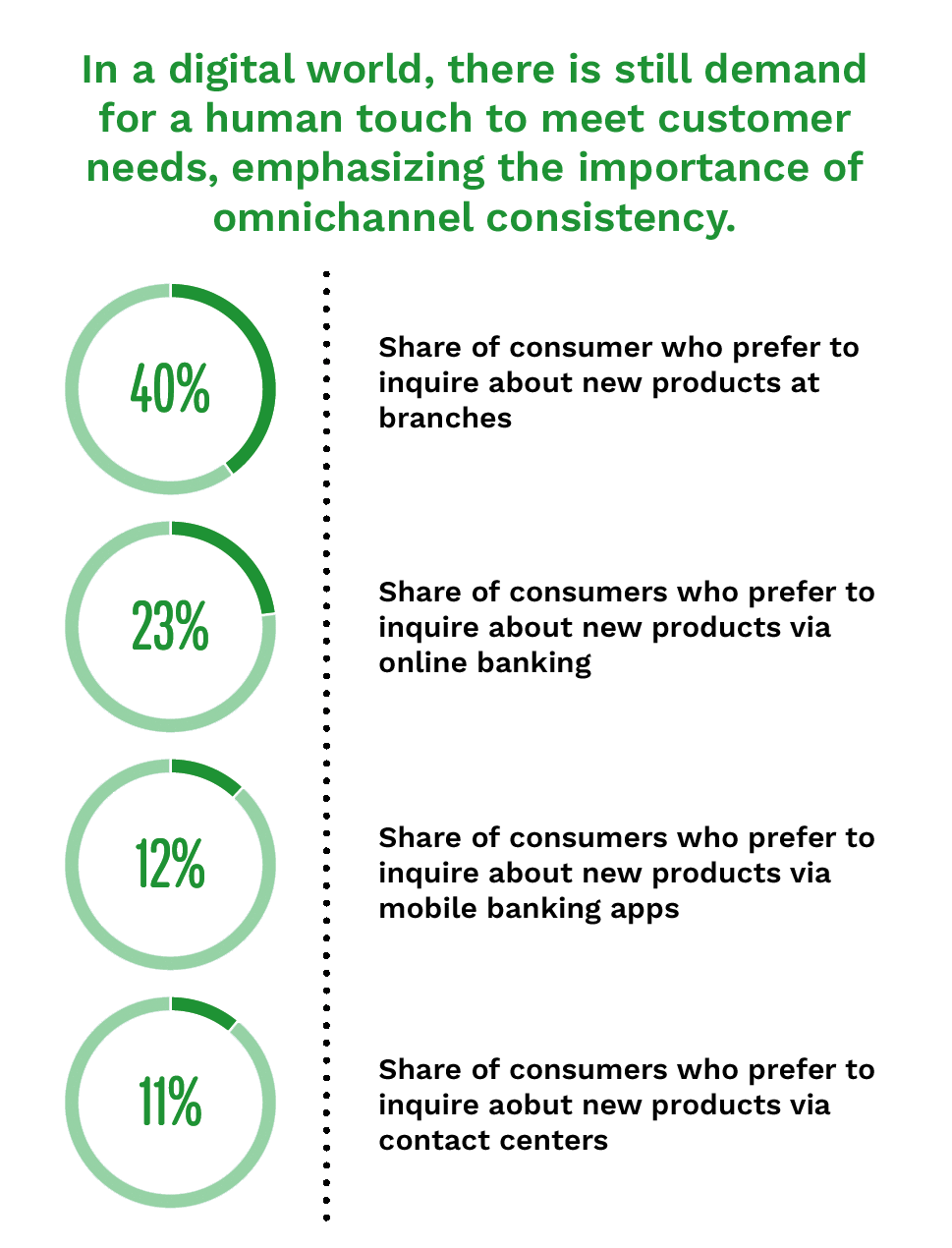 In a digital world, there is still demand for a human touch to meet customer needs, emphasizing the importance of omnichannel consistency.