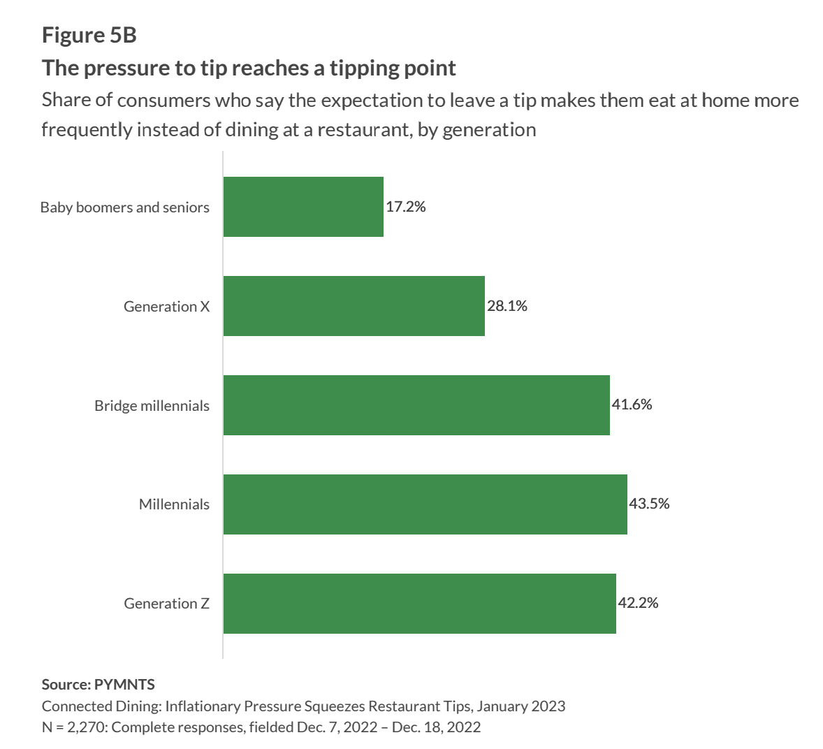 The pressure to tip reaches a tipping point