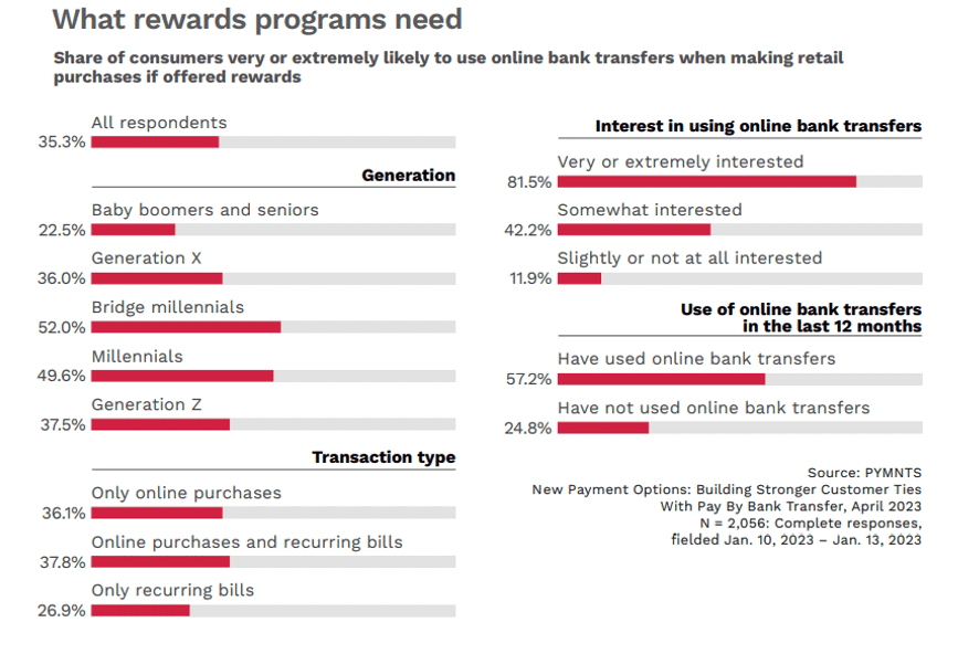 What rewards programs need