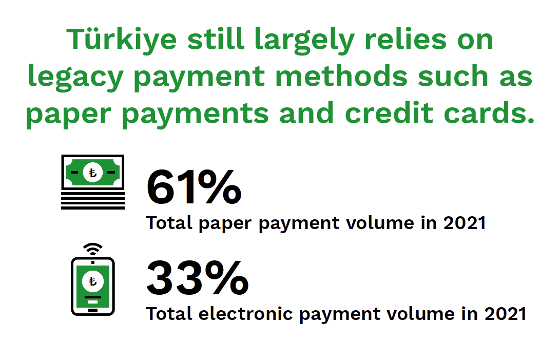 Türkiye still largely relies on legacy payment methods such as paper payments and credit cards.