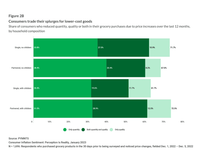 consumer trade-down