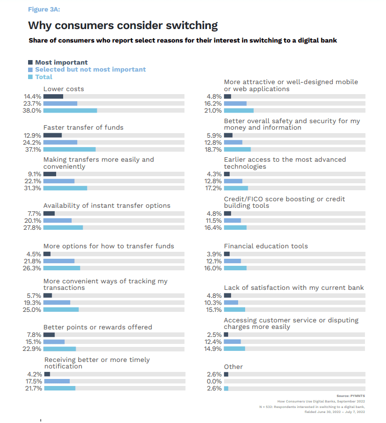 why consumers switch to digital bank