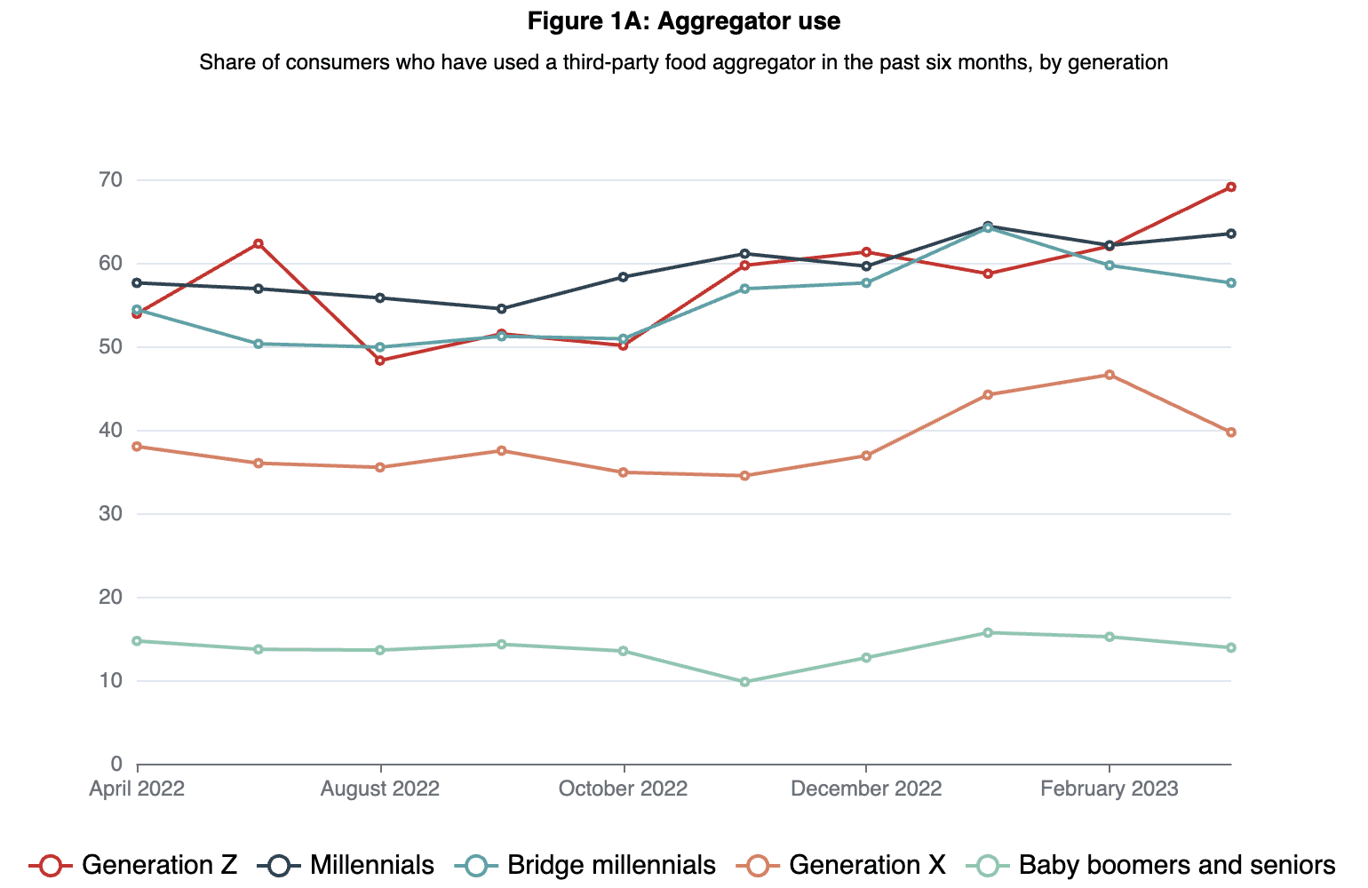 use of food aggregators by generation