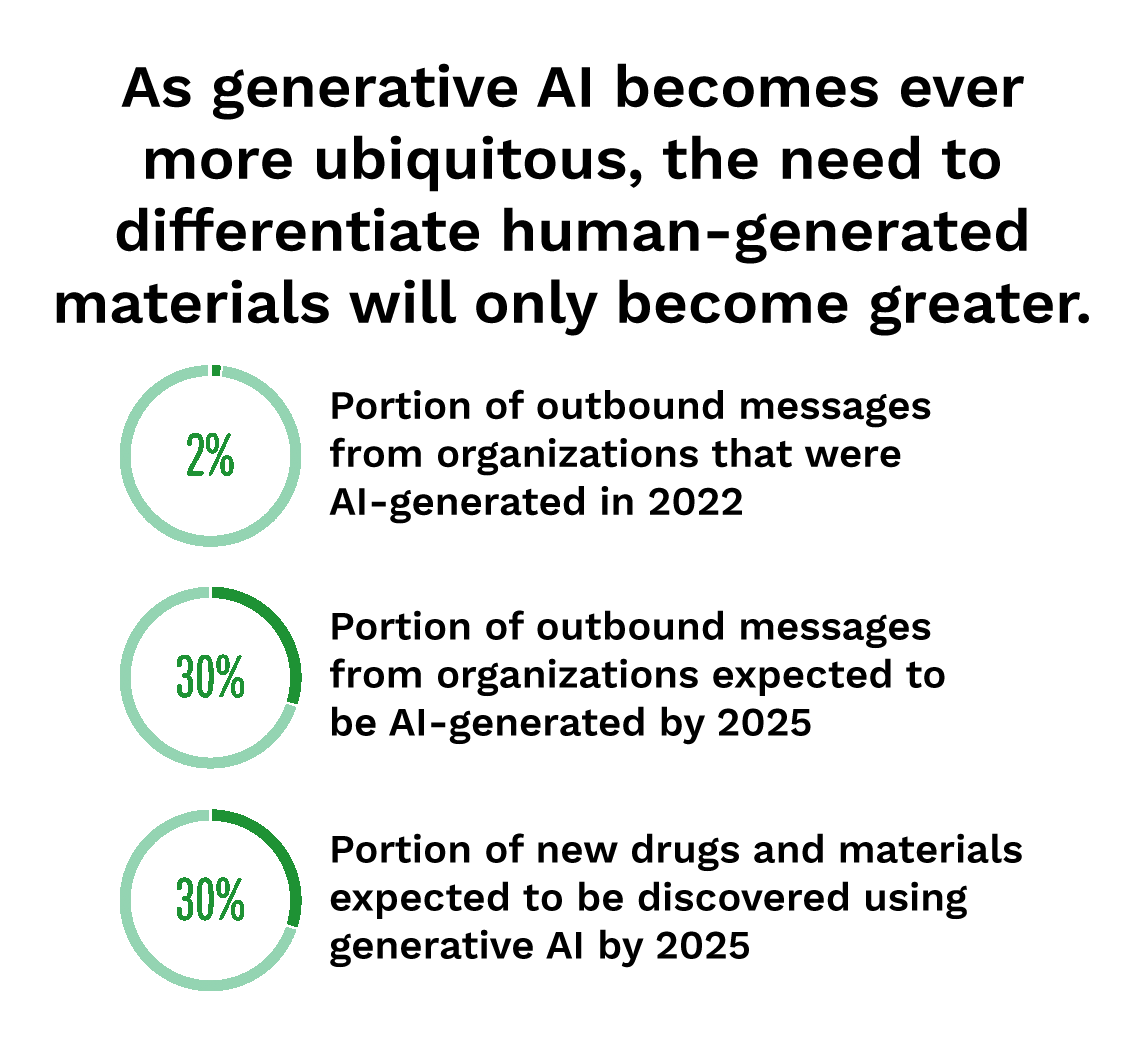 As generative AI becomes ever more ubiquitous, the need to differentiate human-generated materials will only become greater.