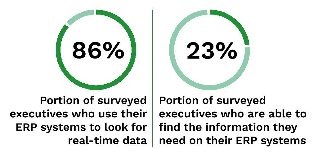 86%: Portion of surveyed executives who use their ERP systems to look for real-time data; 23%: Portion of surveyed executives who are able to find the information they need on their ERP systems