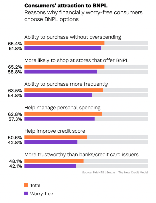 Consumers attraction to BNPL