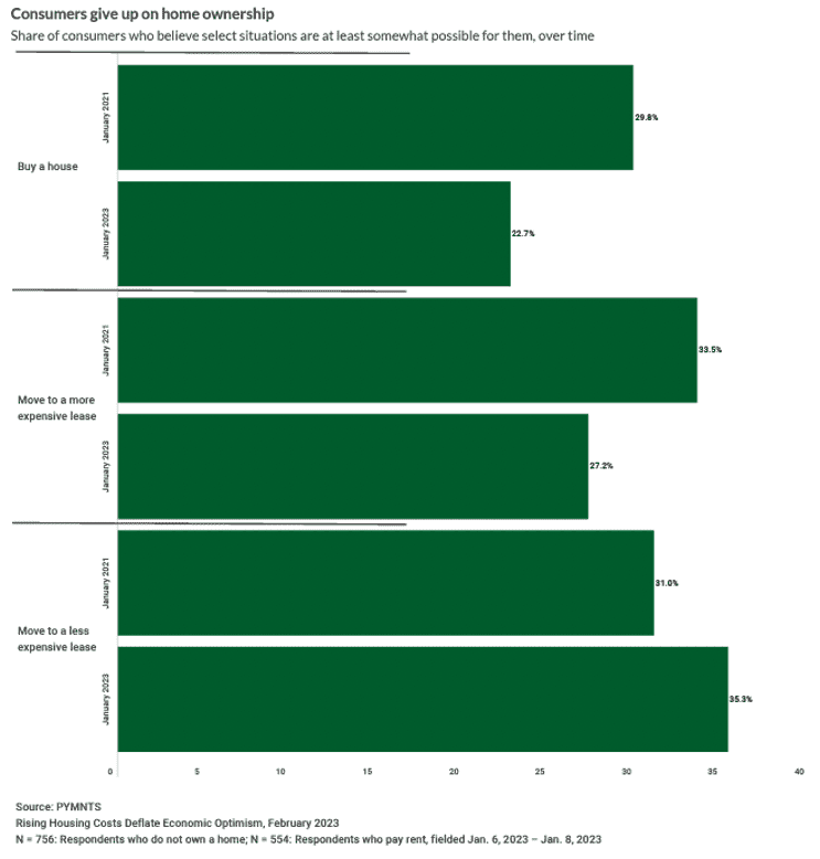 Consumers give up on home ownership