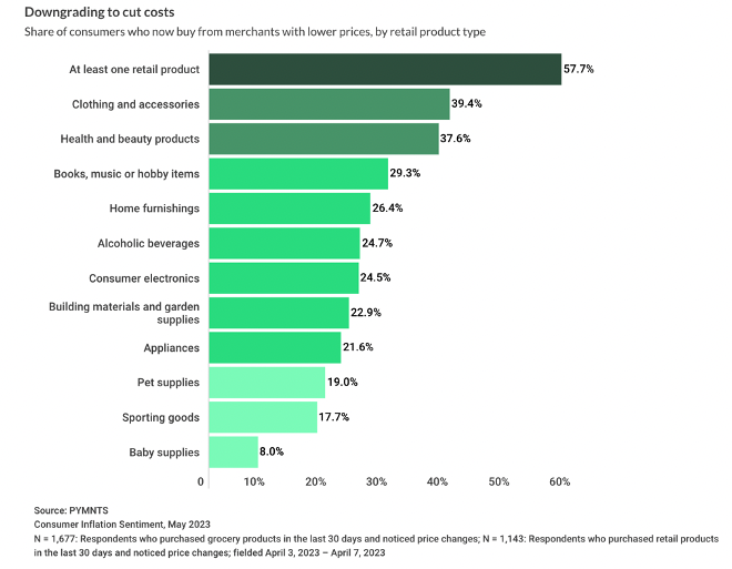 Downgrading to cut retail costs