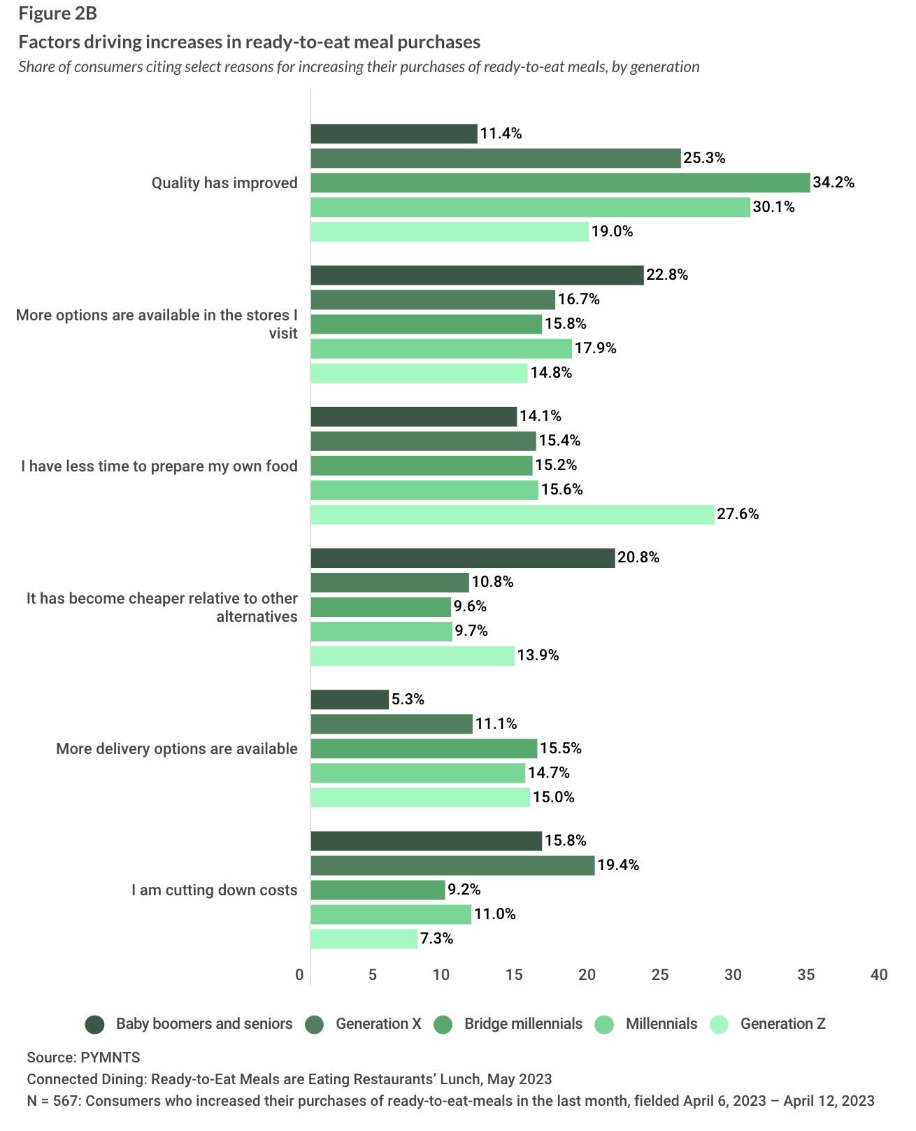 Factors driving increases in ready-to-eat meal purchases