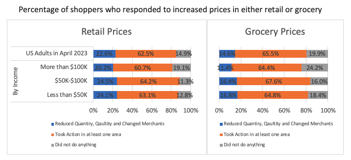 Percentage of shoppers who responded to increased prices in either retail or grocery