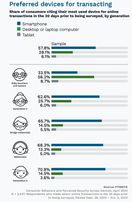 Preferred devices for transacting