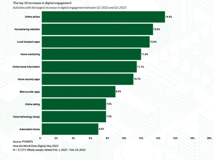 The top 10 increases in digital engagement