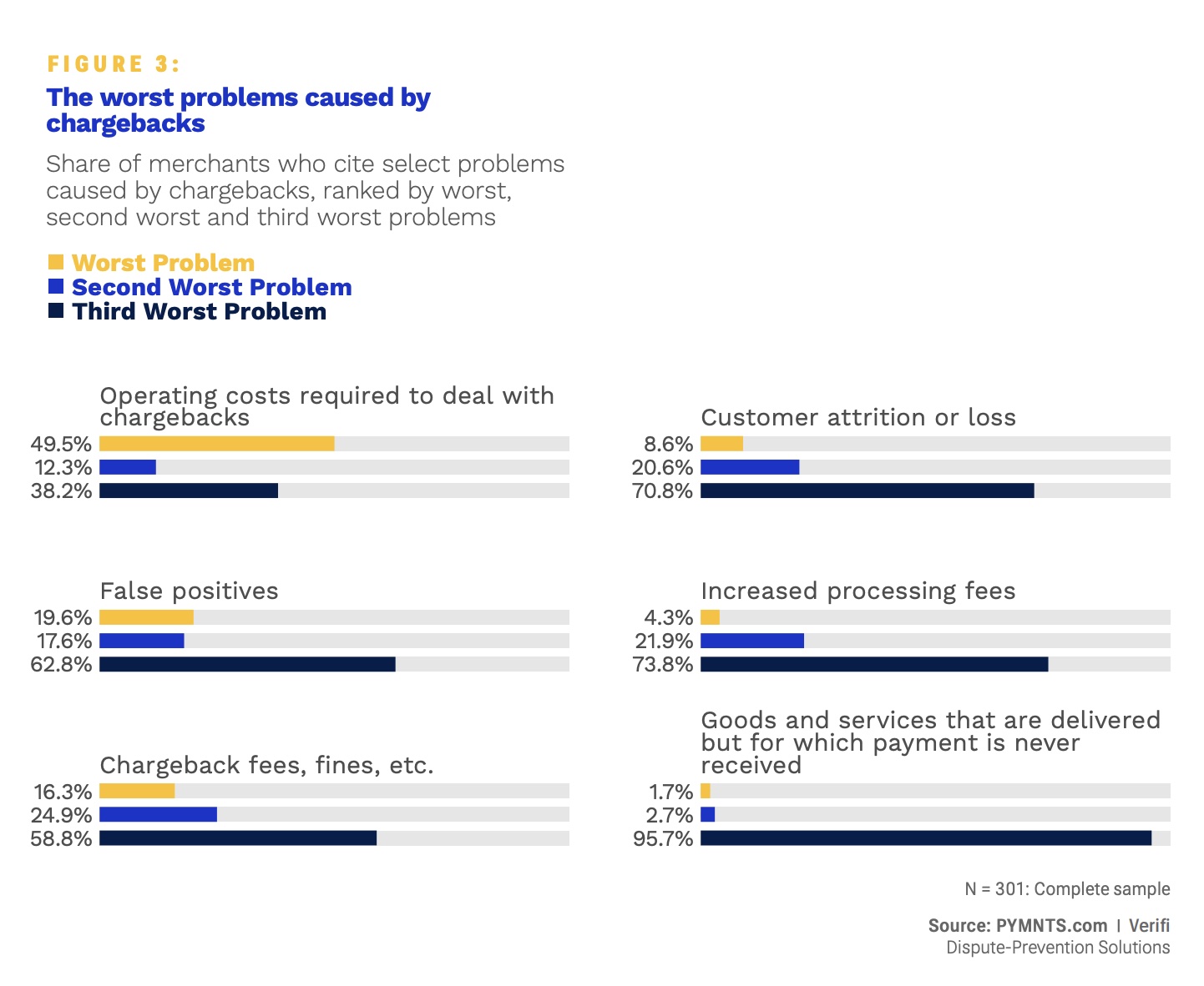 The worst problems caused by chargebacks