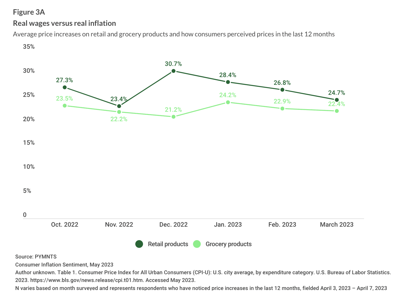 Wages versus inflation