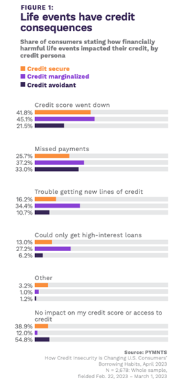 credit scores