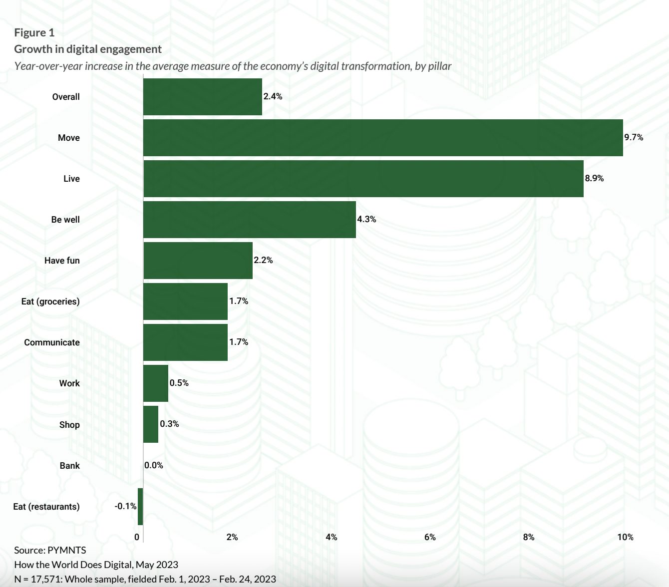 digital engagement growth