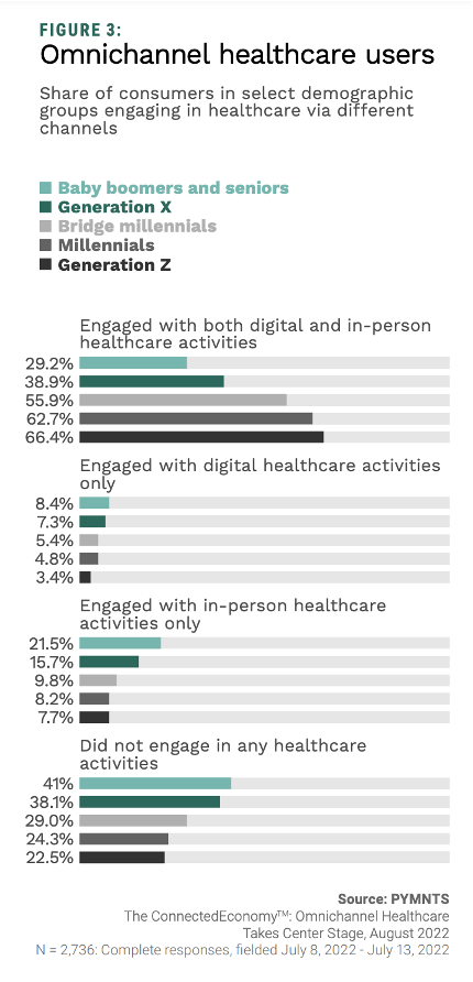 Omnichannel healthcare users