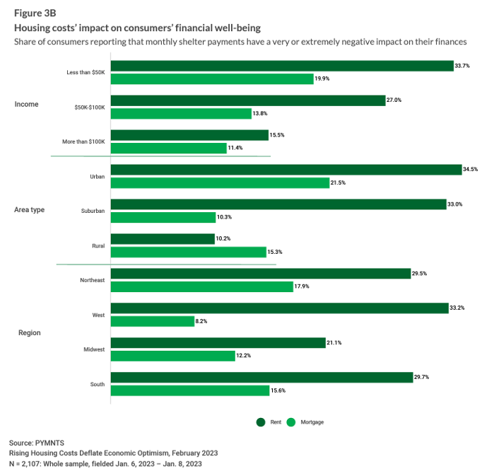 housing costs