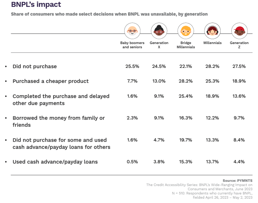 BNPL impact