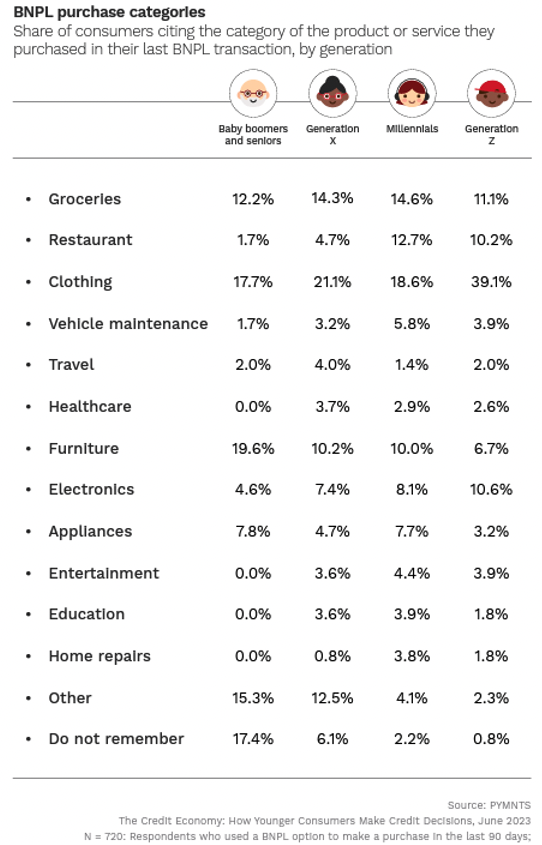 BNPL purchase categories