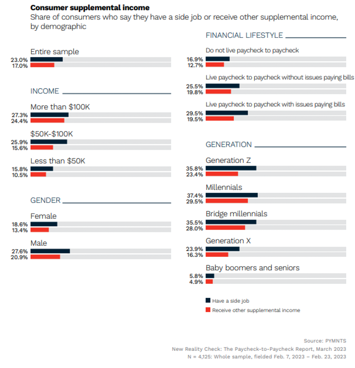 Consumer supplemental income