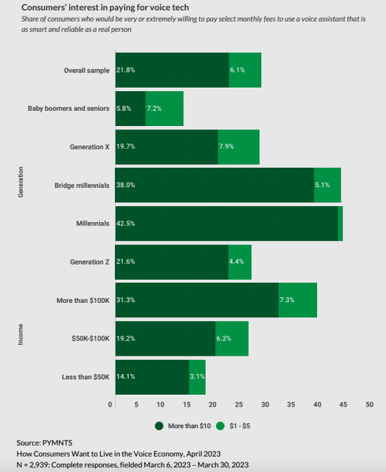 Consumers interest in paying for voice tech