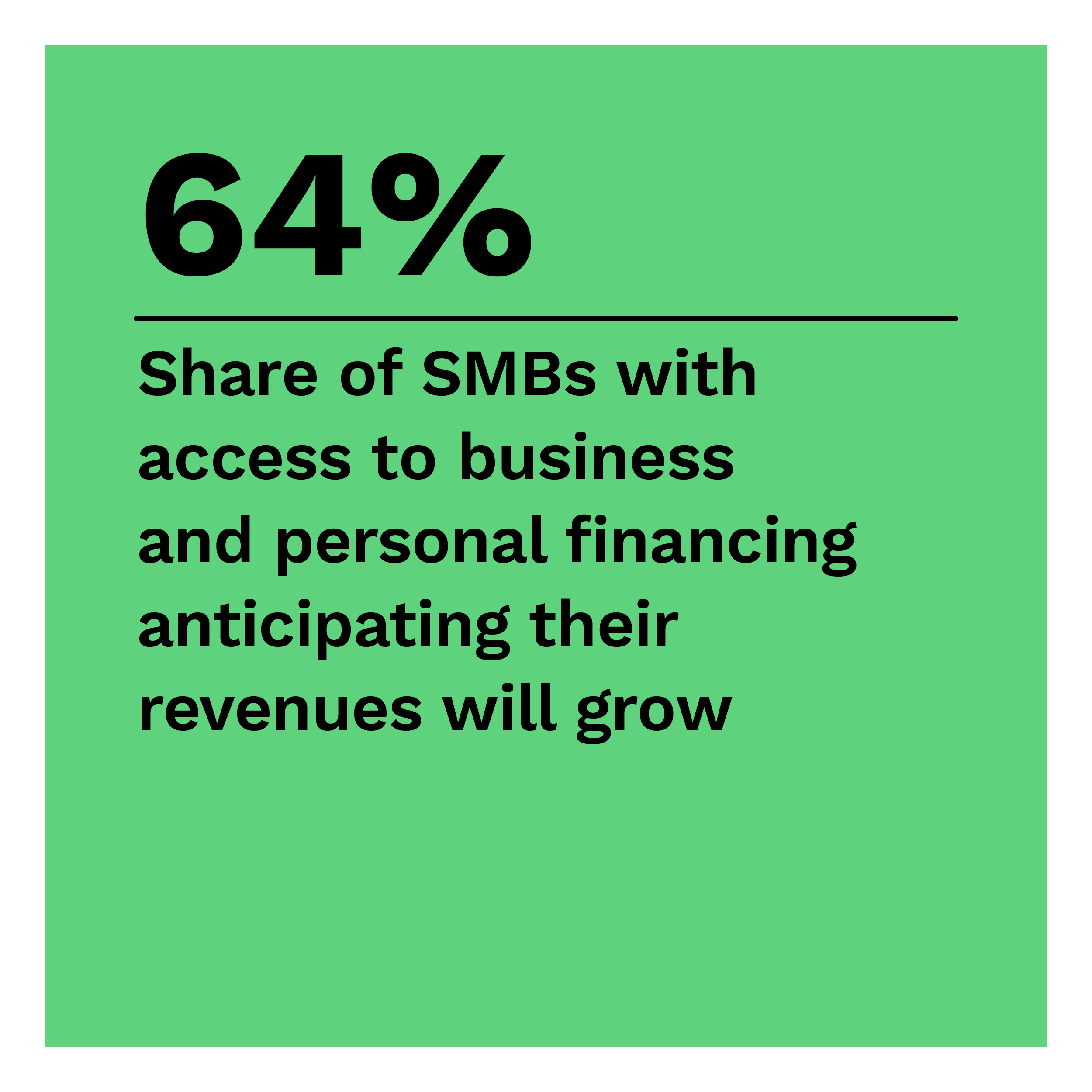 64%: Share of SMBs with access to business and personal financing anticipating their revenues will grow