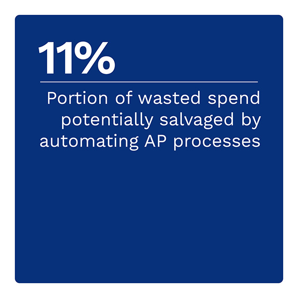 11%: Portion of wasted spend potentially salvaged by automating AP processes