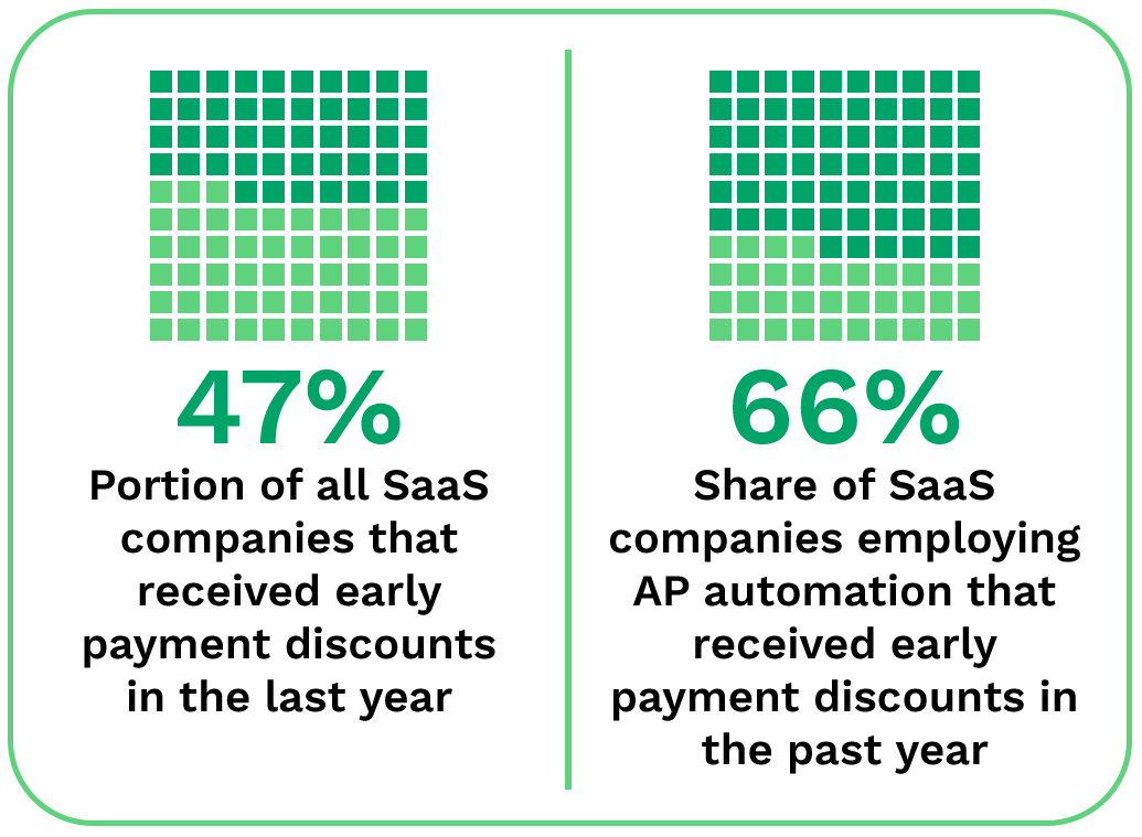 47%: Portion of all SaaS companies that received early payment discounts in the past year; 66%: Share of SaaS companies employing AP automation that received early payment discounts in the past year