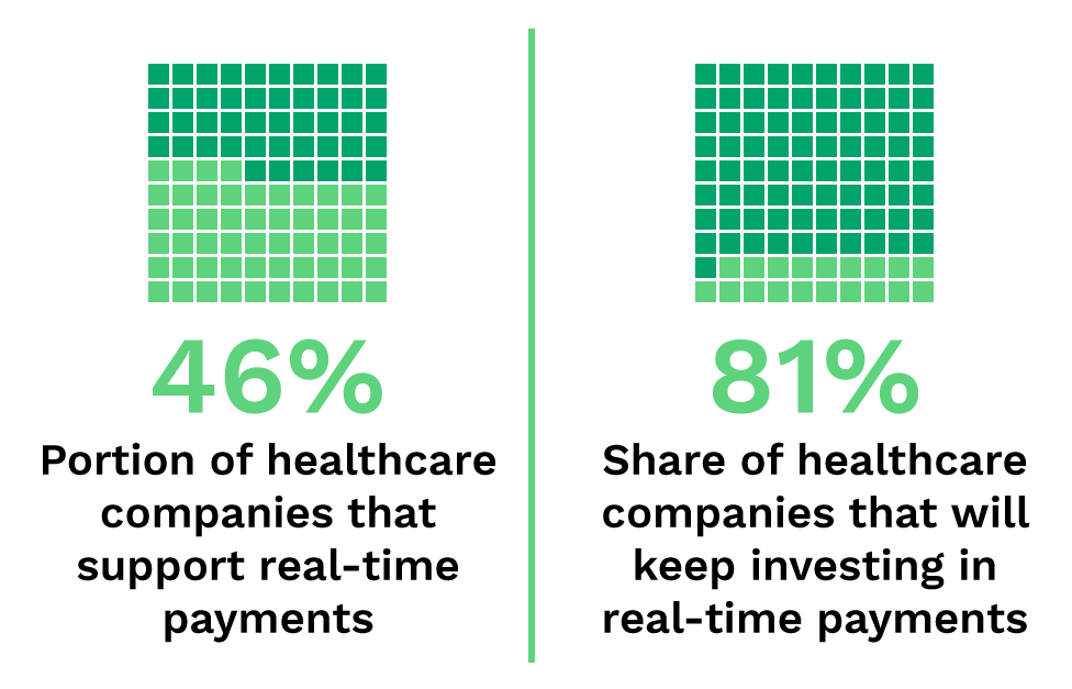 46%: Portion of healthcare companies that support real-time payments; 81%: Share of healthcare companies that will keep investing in real-time payments