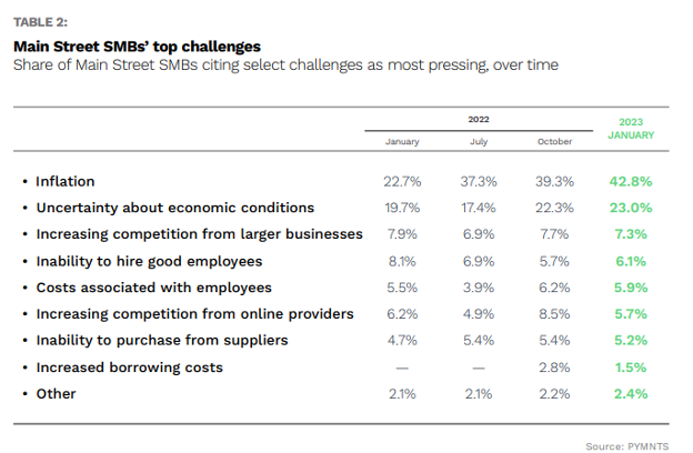 Main Street SMB challenges