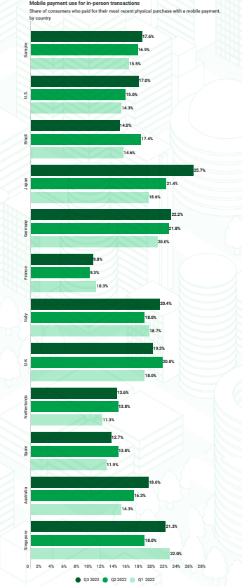 Mobile payment use of in-person transactions