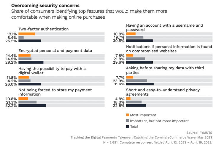 Overcoming security concerns